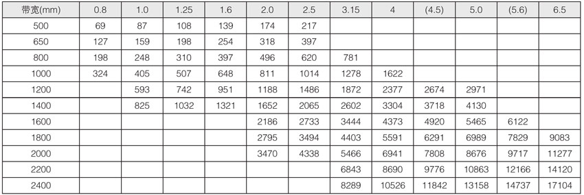 DTII型、DTII(A)固定式帶式輸送機(jī)主要參數(shù)